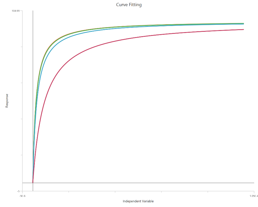 gaddum-schild, shift, X is concentration